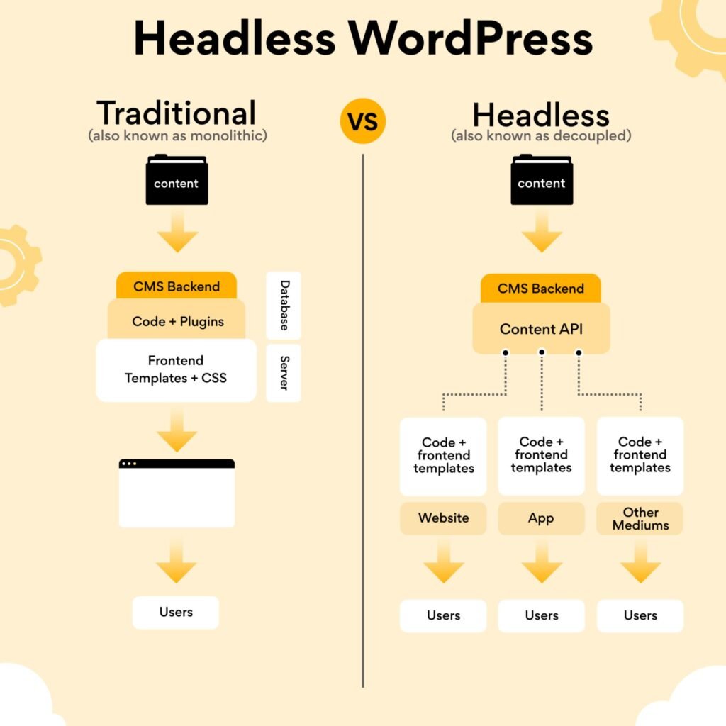 WordPress Headless + SPA Architecture for No-Code E-Commerce and Blog Websites